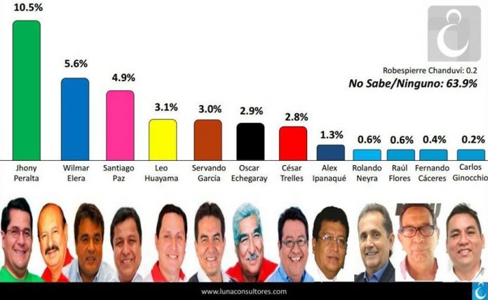 intencion-voto-luna-consultores