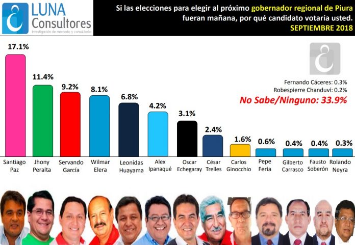 encuesta-gobierno-regional