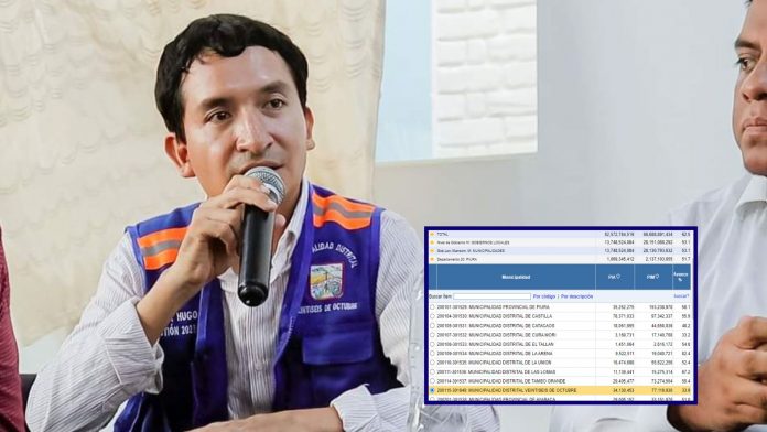 Gestión del alcalde Víctor Hugo Febre se convierte en la más ineficiente en ejecución presupuestal