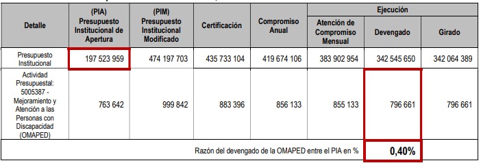 Comuna de Piura ejecutó solo el 0.4 % del presupuesto para personas con discapacidad en el 2023, advierte Contraloría