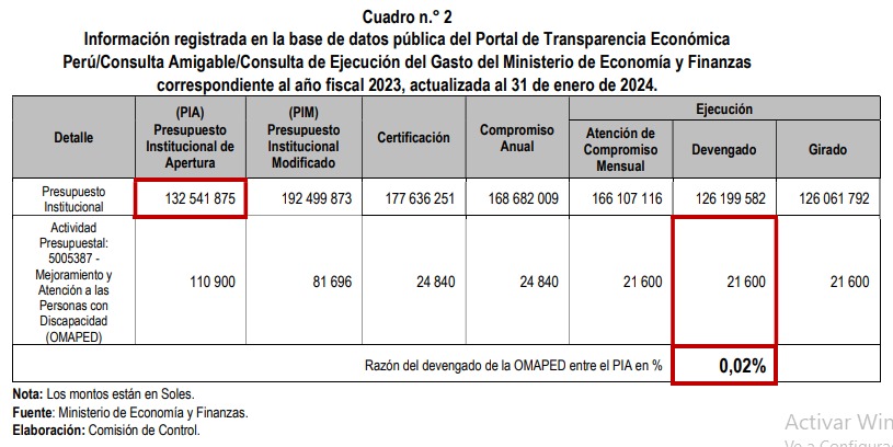 Comuna de Castilla ejecutó solo el 0.02 % del presupuesto para personas con discapacidad