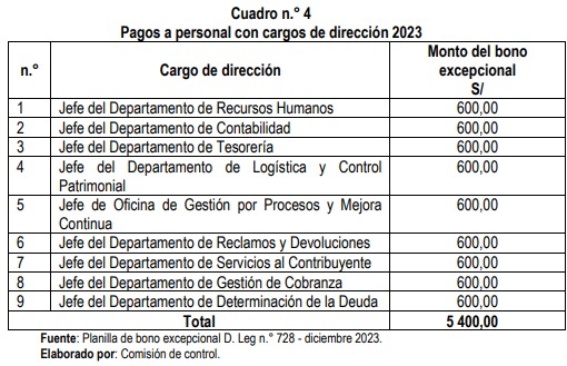 Contraloría advierte pago indebido de bonos a administrativos del SAT Piura 