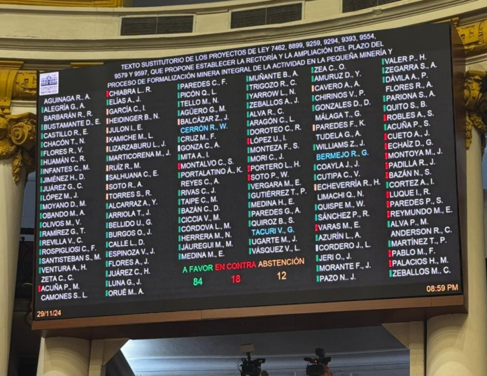 Votación de diciembre del 2024. Congreso aprobó ampliar por 6 meses más el REINFO